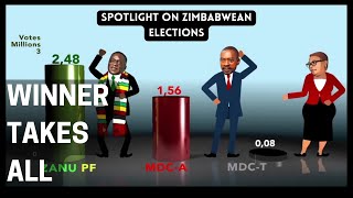 Spotlight on Zimbabwean Elections: Winner Takes All