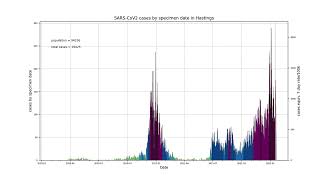 COVID-19 epidemic curves, all areas in the UK, 21/01/2022 data download (no sound)