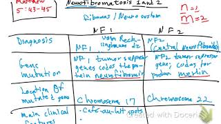 Neurofibromatosis type 1 and 2