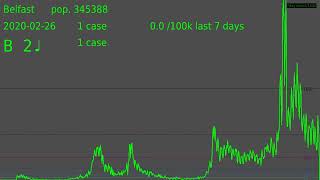 Northern Ireland Local Authorities COVID-19 cases by specimen date  25/03/2022 data downloaded