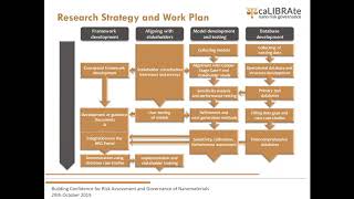 Building Confidence for Risk Assessment and Governance of Nanomaterials