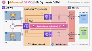 Mini Project - Create a Highly Available BGP IPSEC VPN between AWS and Simulated On-premises