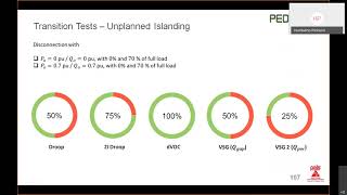 Test Driven Design | Learn to use