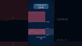 Can You Really Make Money Trading with JUST the RSI? | November 2022