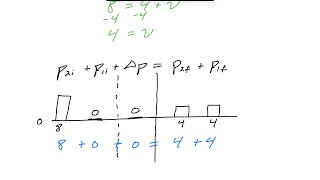 Making a momentum bar chart to help solve momentum questions - Physics