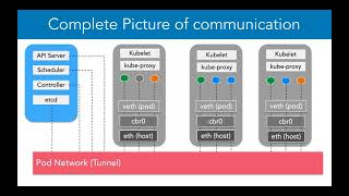 5 10 Pod Networking   Part 3