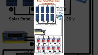 How Solar Power Plants Actually Work | #Shorts