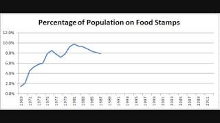 Chart: Percentage of Population on Food Stamps