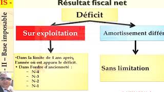 Fiscalité - IS - : détermination du résultat fiscal net après déduction des déficits