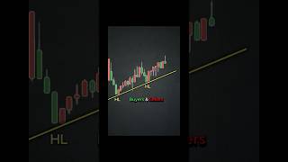 How to Use Volume Profile Indicator #youtubeshorts #wondersofcharts #learntrading #optionstrading