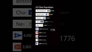 US Cities by Population 1776-2024