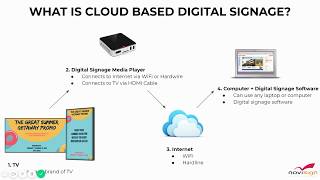 How does Digital Signage Work?