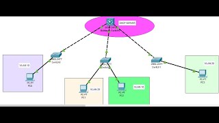 How to Configure Multilayer Switch or Layer 3 Switch as DHCP Server with Inter VLAN Routing