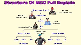 Structure Of NCC | Where Is Located DG NCC HQ | Full Explain The Structure Of NCC