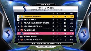 IPL 2021: Updated points table, Orange Cap, Purple Cap & MVP after CSK VS RR | CSK & DC QUALIFIED