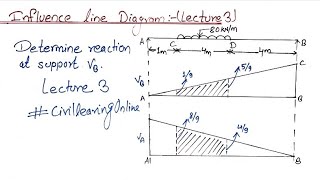 Influence Line Diagram || Reaction at support UDL || Structural Analysis