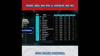 RRQ 0 VS EVOS 2 ~ HASIL MDL MINGGU 3 HARI 1 DAN JADWAL HARI 2 MDL SEASON 6