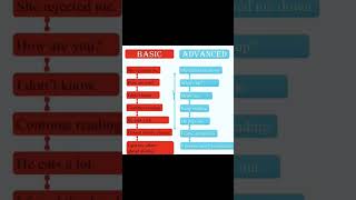 #englishspeaking #basic vs advanced english .