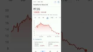 vodafone idea share price #trendingshorts #vodafoneidea #vodafoneideashareprice #vodafoneideastock