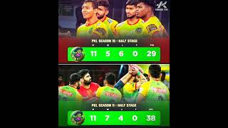 Patna Pirates' Performance After 11th Match 🤼