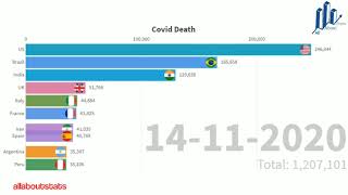 total death in covid-19 || all about stats ||