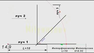 майкельсон под 90 градусов