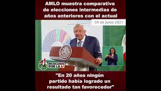 Amlo compara 20 años de elecciones intermedias