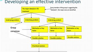 Quality of DR-TB care: activities that improve adherence and overall treatment outcomes