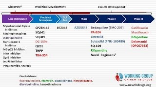 Second line medications for MDR-TB treatment; new drugs in the pipeline