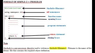 Format of C++ program | input/output | C++ Programming