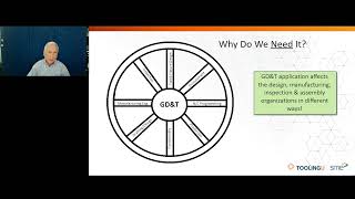 GD&T Why Do We Hate It? Why Do We Love It?  Why Do We Need It? Webinar