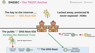 DNS 101 Miniseries - #8 - The DNSSEC Root Signing Ceremony - the most important meeting ever