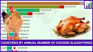 Annual Number of Chickens Slaughtered for Meat (1961 - 2022)