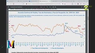 Análisis de la Encuesta Continua de Empleo Julio, Agosto, Setiembre 2023.