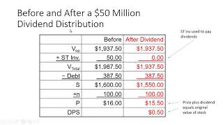 Stock Splits Stock Dividends and Stock Repurchases