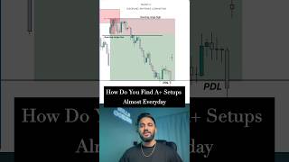 Use this EXACT trading strategy to find A+ setups every day in the markets