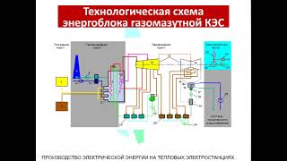 2 лекция  Производство электроэнергии