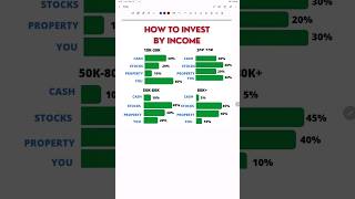 How to invest by income#students #youtubeshorts#youtube#business#planning#growthmindset#short#plans