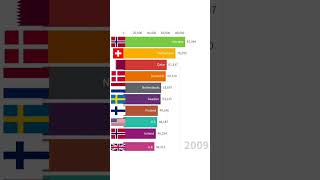 شاخص جینی سرانه بر اساس کشور (برای دیدن ویدیوی طولانی سابسکرایب کنید)