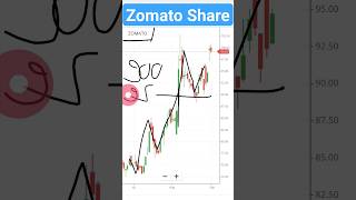 Zomato Share Price Zomato Share Target🎯 Zomato Share Review Zomato Share Latest News #shorts Zomato