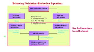 Lecture 40: Redox Processes. An Introduction.