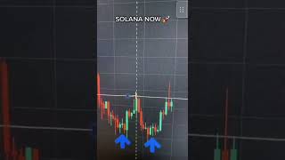 Solana | Price Action Patterns | StoxTrainer