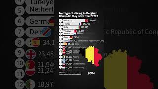 Immigrants Living in Belgium