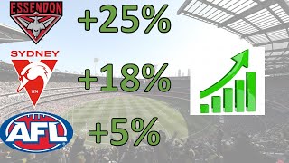 AFL Crowds are UP BIG so far in 2024!