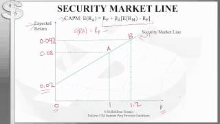 CFA Level 1 - Portfolio Management - Risk and Return - Security Market Line