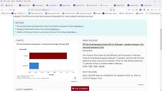 Why is the market dropping in March 2024 CPI, PPI FED