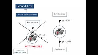 Laws of Thermodynamics- Explained Very Easily With Examples