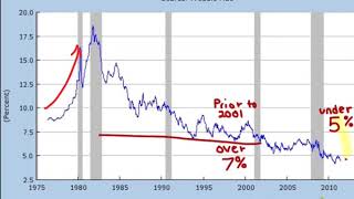 Interest Rates - a 40 Year perspective