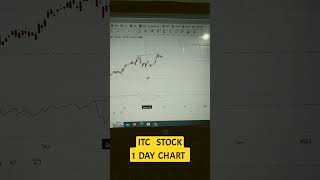 ITC STOCK  Making Bearish Divergence