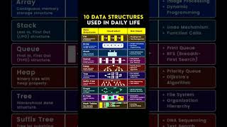 Data structure used in daily life